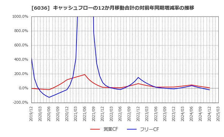 6036 ＫｅｅＰｅｒ技研(株): キャッシュフローの12か月移動合計の対前年同期増減率の推移