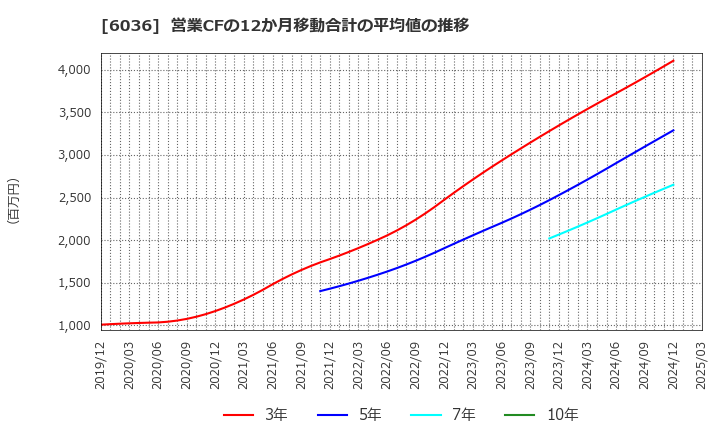 6036 ＫｅｅＰｅｒ技研(株): 営業CFの12か月移動合計の平均値の推移
