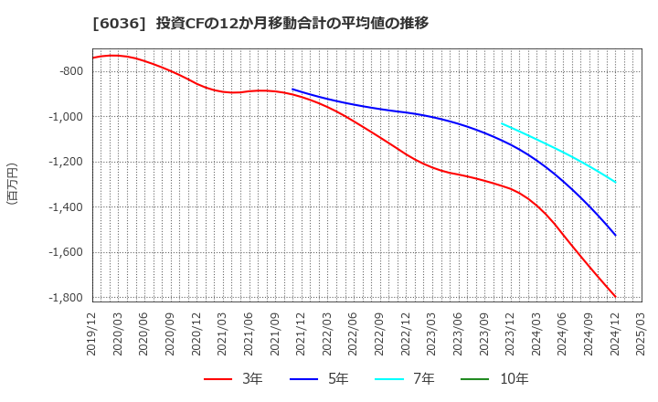 6036 ＫｅｅＰｅｒ技研(株): 投資CFの12か月移動合計の平均値の推移
