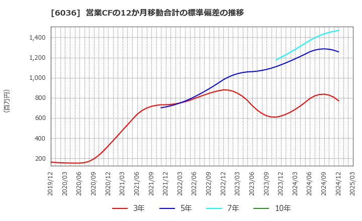 6036 ＫｅｅＰｅｒ技研(株): 営業CFの12か月移動合計の標準偏差の推移