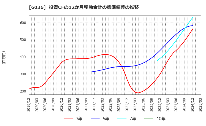 6036 ＫｅｅＰｅｒ技研(株): 投資CFの12か月移動合計の標準偏差の推移