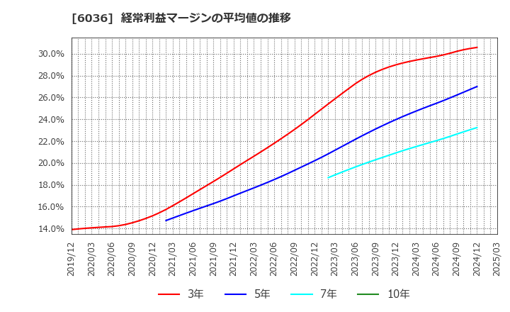 6036 ＫｅｅＰｅｒ技研(株): 経常利益マージンの平均値の推移