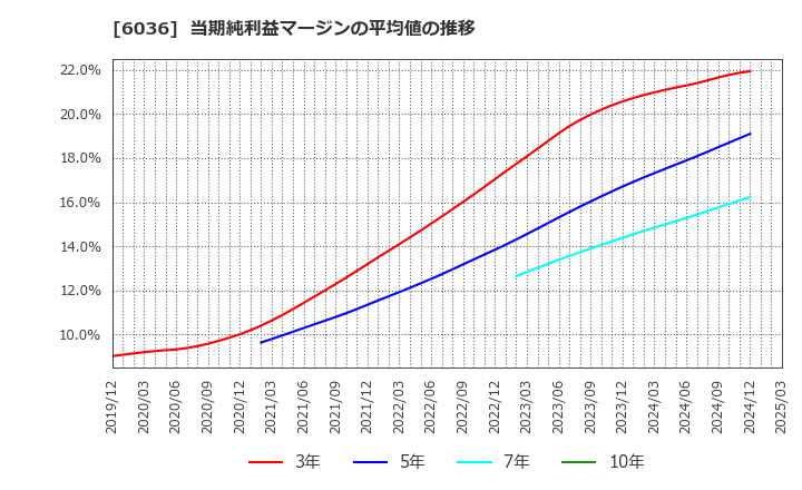 6036 ＫｅｅＰｅｒ技研(株): 当期純利益マージンの平均値の推移