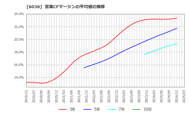 6036 ＫｅｅＰｅｒ技研(株): 営業CFマージンの平均値の推移