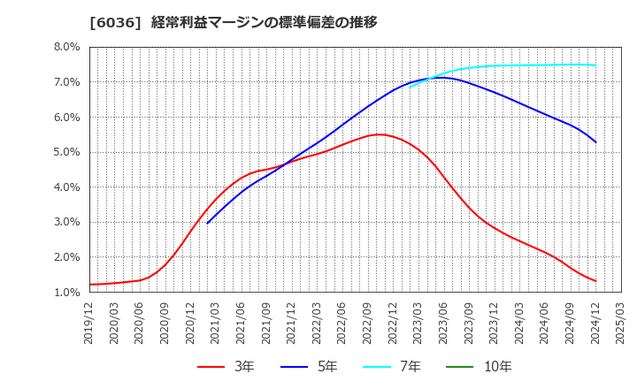 6036 ＫｅｅＰｅｒ技研(株): 経常利益マージンの標準偏差の推移