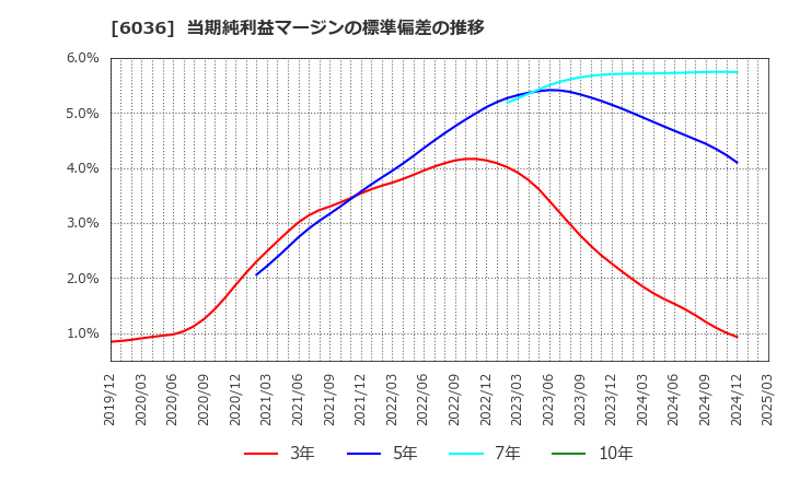 6036 ＫｅｅＰｅｒ技研(株): 当期純利益マージンの標準偏差の推移