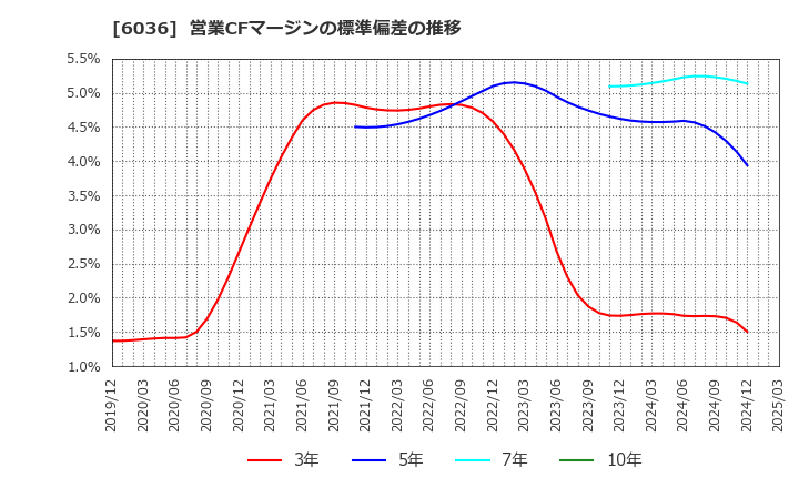 6036 ＫｅｅＰｅｒ技研(株): 営業CFマージンの標準偏差の推移