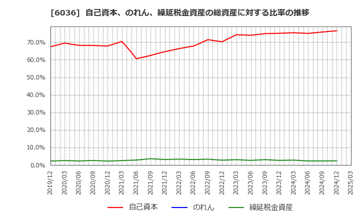 6036 ＫｅｅＰｅｒ技研(株): 自己資本、のれん、繰延税金資産の総資産に対する比率の推移