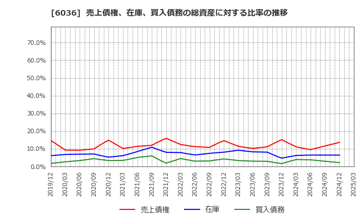 6036 ＫｅｅＰｅｒ技研(株): 売上債権、在庫、買入債務の総資産に対する比率の推移