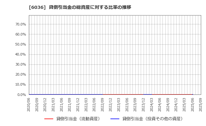 6036 ＫｅｅＰｅｒ技研(株): 貸倒引当金の総資産に対する比率の推移