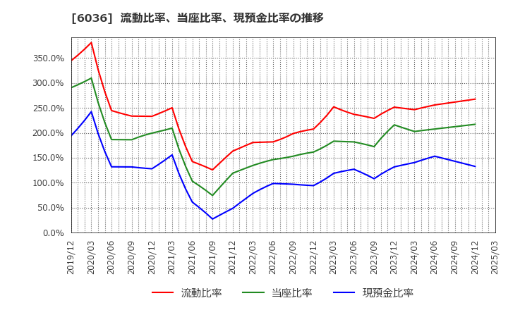 6036 ＫｅｅＰｅｒ技研(株): 流動比率、当座比率、現預金比率の推移