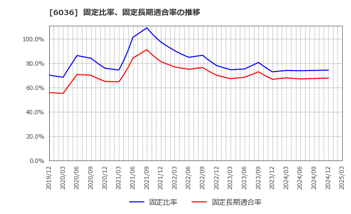 6036 ＫｅｅＰｅｒ技研(株): 固定比率、固定長期適合率の推移