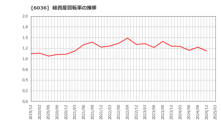 6036 ＫｅｅＰｅｒ技研(株): 総資産回転率の推移