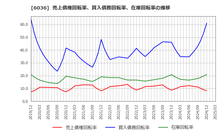 6036 ＫｅｅＰｅｒ技研(株): 売上債権回転率、買入債務回転率、在庫回転率の推移