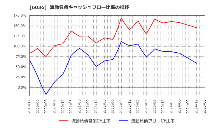 6036 ＫｅｅＰｅｒ技研(株): 流動負債キャッシュフロー比率の推移