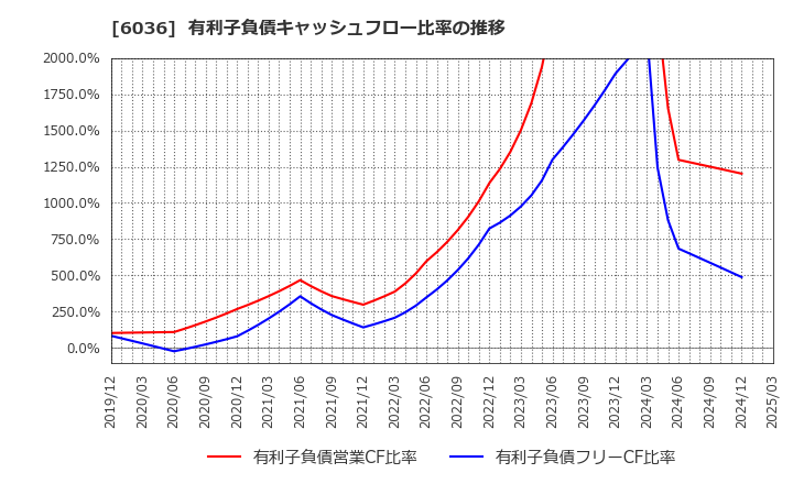 6036 ＫｅｅＰｅｒ技研(株): 有利子負債キャッシュフロー比率の推移