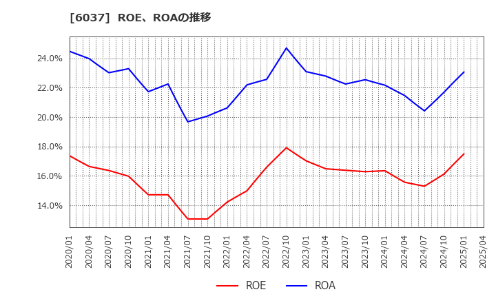 6037 楽待(株): ROE、ROAの推移
