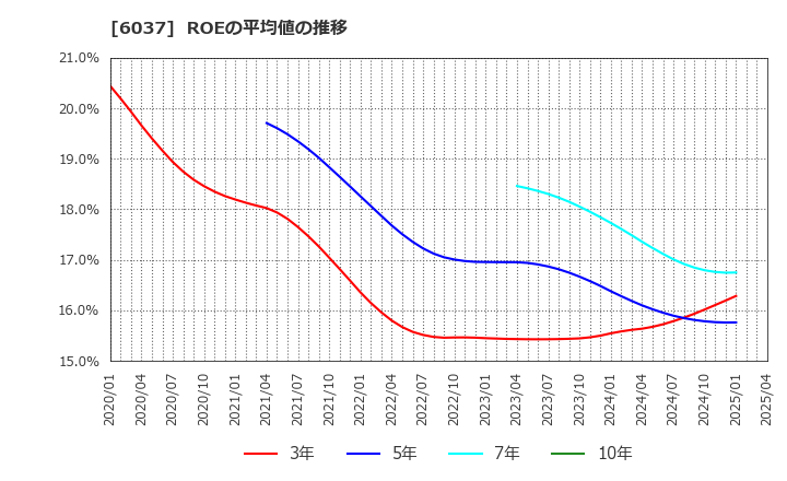 6037 楽待(株): ROEの平均値の推移