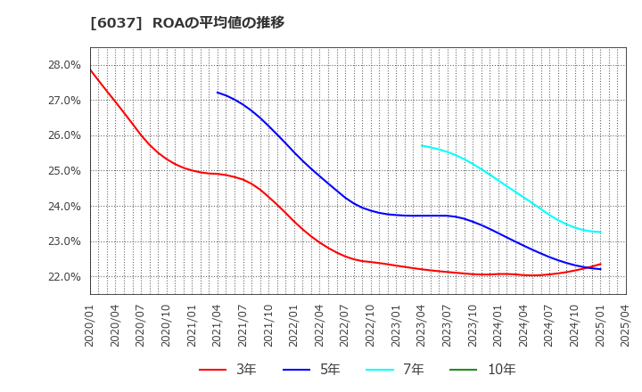 6037 楽待(株): ROAの平均値の推移