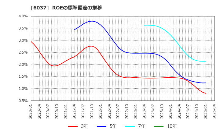 6037 楽待(株): ROEの標準偏差の推移