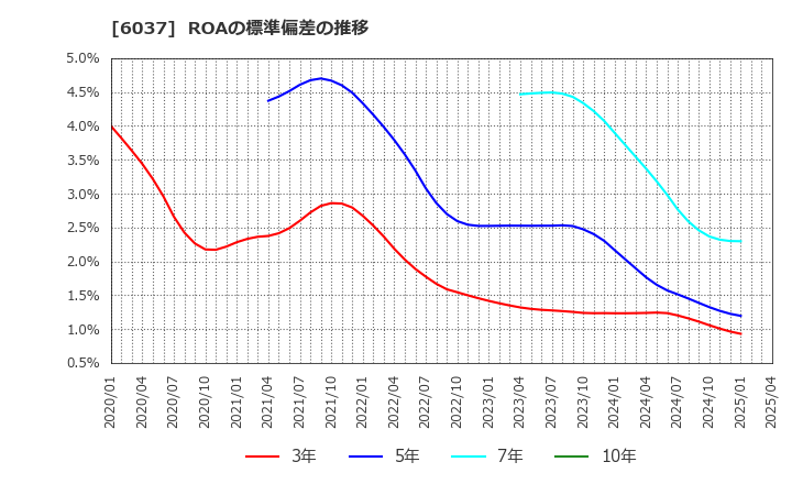 6037 楽待(株): ROAの標準偏差の推移