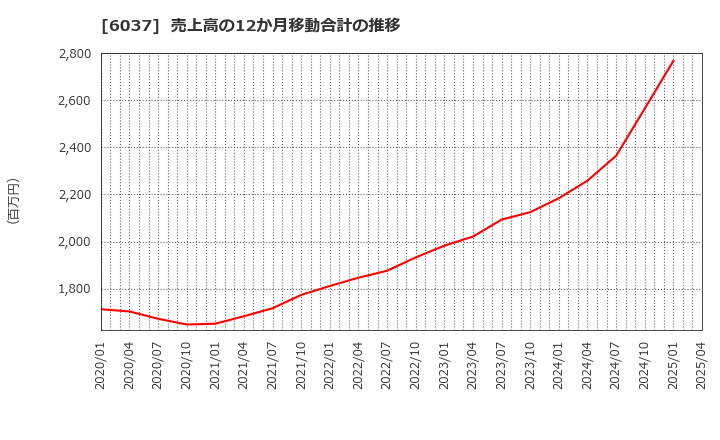 6037 楽待(株): 売上高の12か月移動合計の推移