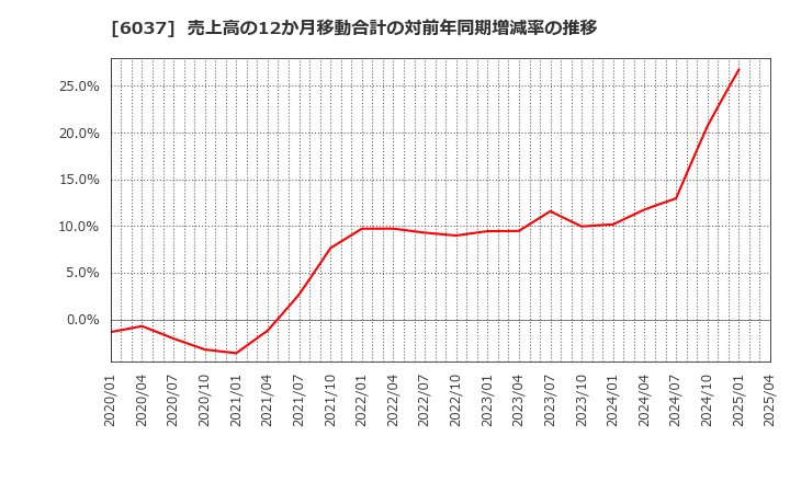 6037 楽待(株): 売上高の12か月移動合計の対前年同期増減率の推移
