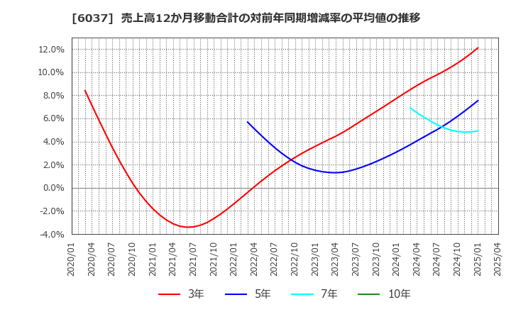 6037 楽待(株): 売上高12か月移動合計の対前年同期増減率の平均値の推移
