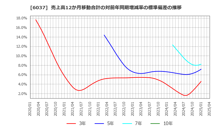6037 楽待(株): 売上高12か月移動合計の対前年同期増減率の標準偏差の推移