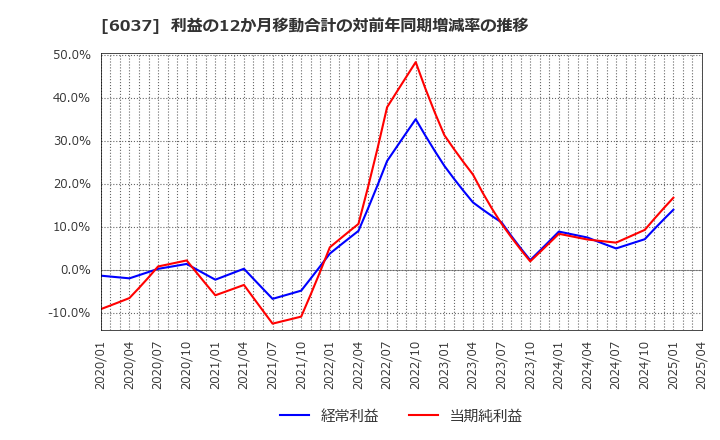 6037 楽待(株): 利益の12か月移動合計の対前年同期増減率の推移