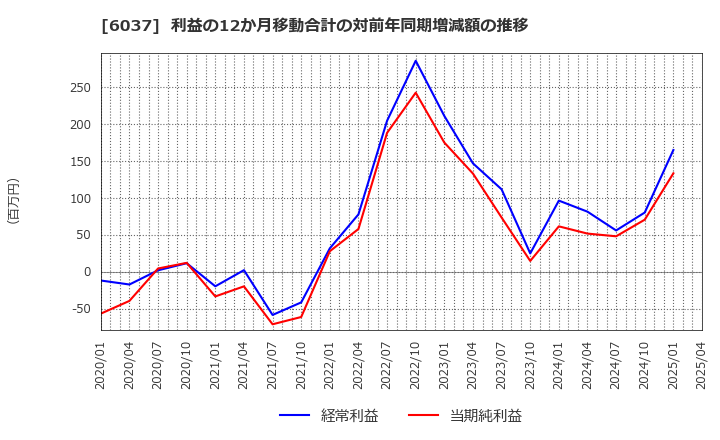 6037 楽待(株): 利益の12か月移動合計の対前年同期増減額の推移