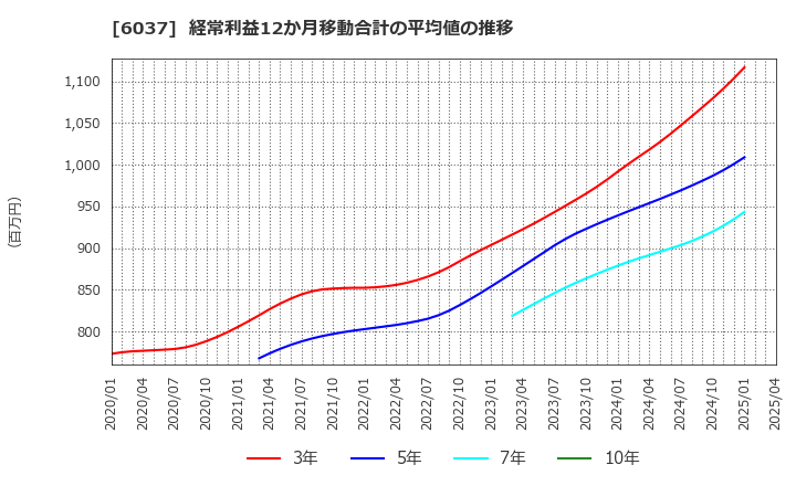 6037 楽待(株): 経常利益12か月移動合計の平均値の推移