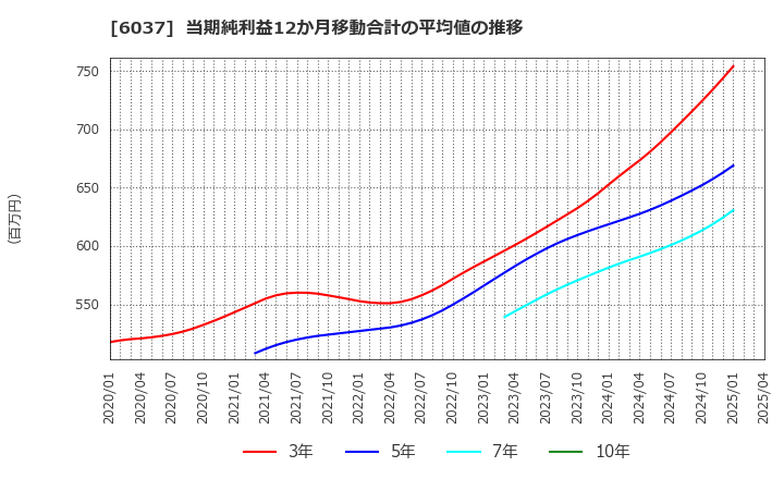 6037 楽待(株): 当期純利益12か月移動合計の平均値の推移