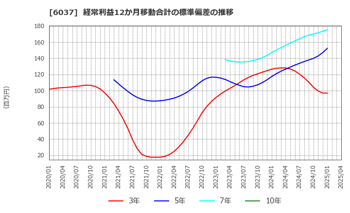 6037 楽待(株): 経常利益12か月移動合計の標準偏差の推移