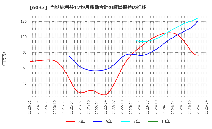 6037 楽待(株): 当期純利益12か月移動合計の標準偏差の推移