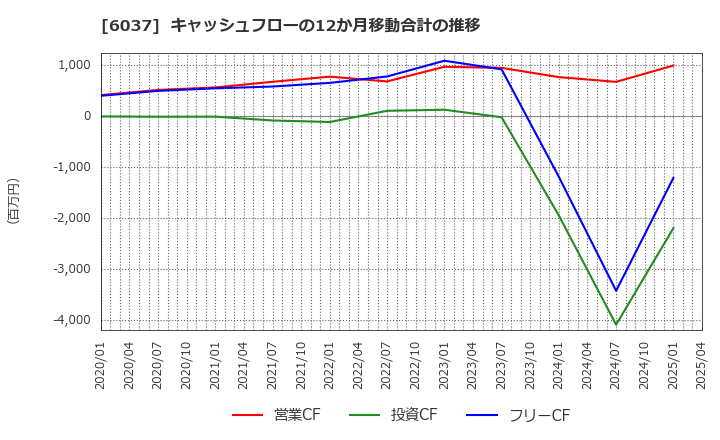 6037 楽待(株): キャッシュフローの12か月移動合計の推移