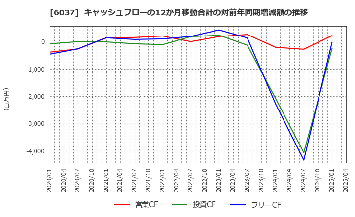 6037 楽待(株): キャッシュフローの12か月移動合計の対前年同期増減額の推移