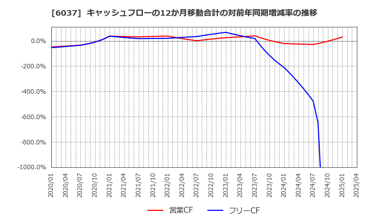 6037 楽待(株): キャッシュフローの12か月移動合計の対前年同期増減率の推移
