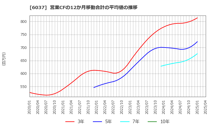 6037 楽待(株): 営業CFの12か月移動合計の平均値の推移