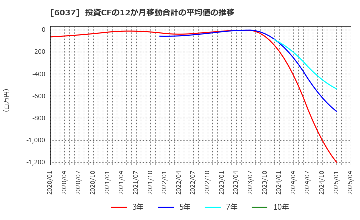 6037 楽待(株): 投資CFの12か月移動合計の平均値の推移