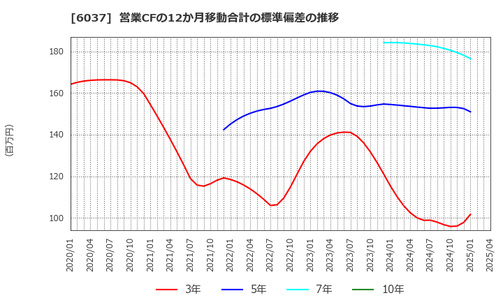 6037 楽待(株): 営業CFの12か月移動合計の標準偏差の推移