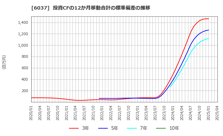 6037 楽待(株): 投資CFの12か月移動合計の標準偏差の推移