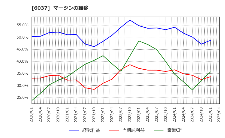 6037 楽待(株): マージンの推移