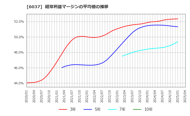 6037 楽待(株): 経常利益マージンの平均値の推移