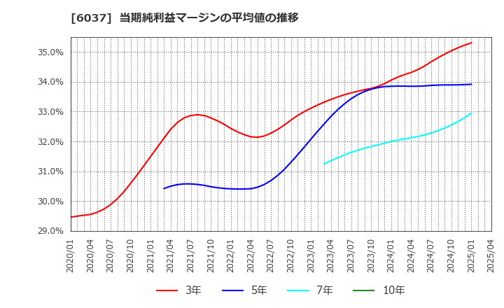 6037 楽待(株): 当期純利益マージンの平均値の推移