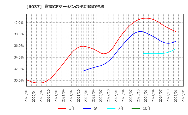 6037 楽待(株): 営業CFマージンの平均値の推移