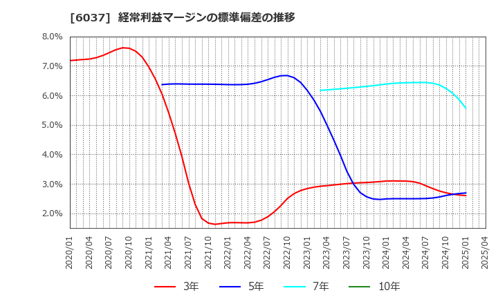 6037 楽待(株): 経常利益マージンの標準偏差の推移