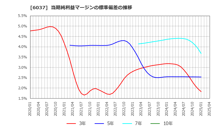 6037 楽待(株): 当期純利益マージンの標準偏差の推移