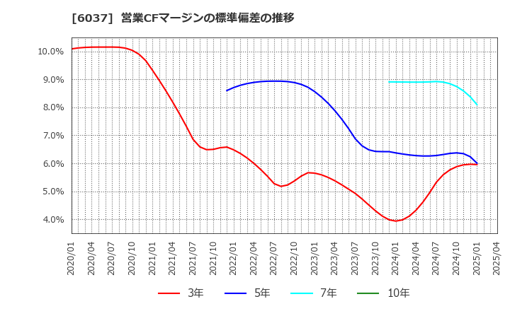 6037 楽待(株): 営業CFマージンの標準偏差の推移