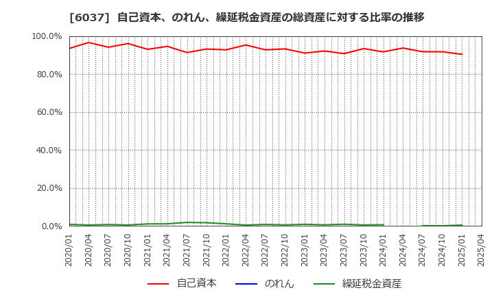 6037 楽待(株): 自己資本、のれん、繰延税金資産の総資産に対する比率の推移